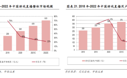 中国游戏直播数据及直播电商、MCN规模分析图谱（2022最新数据）